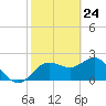 Dunedin tide chart for Monday, February 24, 2025