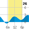 Dunedin tide chart for Wednesday, February 26, 2025