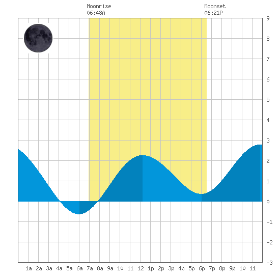 Dunedin tide chart for Thursday, February 27, 2025