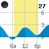 Dunedin tide chart for Thursday, February 27, 2025