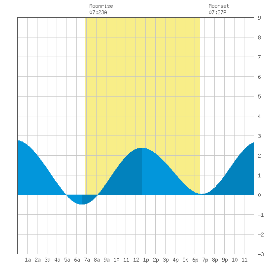 Dunedin tide chart for Friday, February 28, 2025