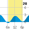 Dunedin tide chart for Friday, February 28, 2025