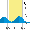 Dunedin tide chart for Monday, February 3, 2025