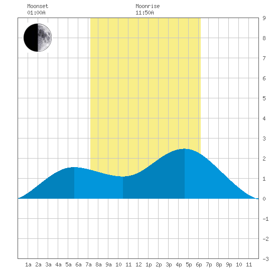 Dunedin tide chart for Wednesday, February 5, 2025