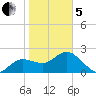 Dunedin tide chart for Wednesday, February 5, 2025