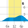 Dunedin tide chart for Thursday, February 6, 2025