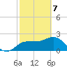 Dunedin tide chart for Friday, February 7, 2025