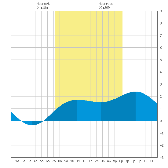 Dunedin tide chart for Saturday, February 8, 2025