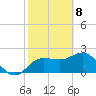 Dunedin tide chart for Saturday, February 8, 2025