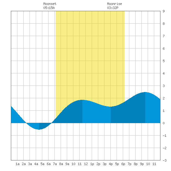 Dunedin tide chart for Sunday, February 9, 2025