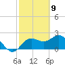 Dunedin tide chart for Sunday, February 9, 2025