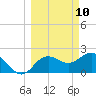 Dunedin tide chart for Monday, March 10, 2025