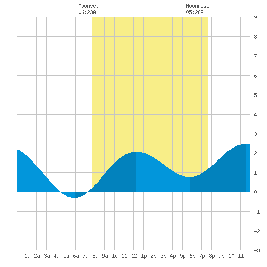 Dunedin tide chart for Tuesday, March 11, 2025