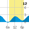 Dunedin tide chart for Wednesday, March 12, 2025