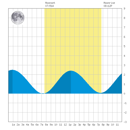 Dunedin tide chart for Friday, March 14, 2025