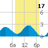 Dunedin tide chart for Monday, March 17, 2025