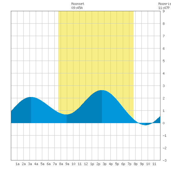Dunedin tide chart for Tuesday, March 18, 2025