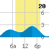 Dunedin tide chart for Thursday, March 20, 2025