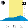 Dunedin tide chart for Saturday, March 22, 2025