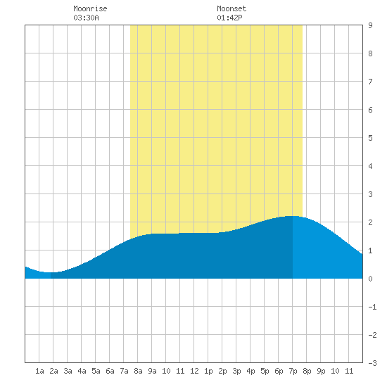 Dunedin tide chart for Sunday, March 23, 2025