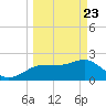 Dunedin tide chart for Sunday, March 23, 2025