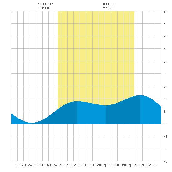 Dunedin tide chart for Monday, March 24, 2025