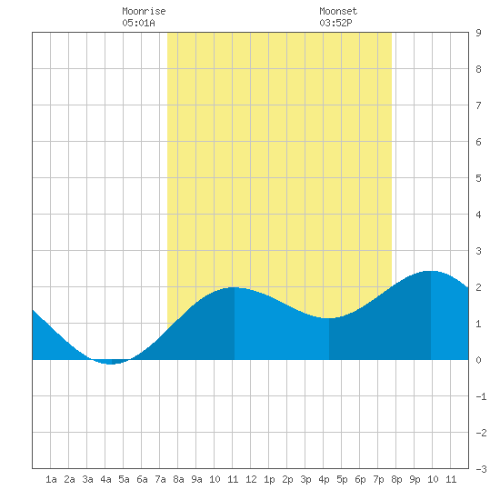 Dunedin tide chart for Tuesday, March 25, 2025