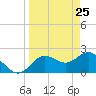 Dunedin tide chart for Tuesday, March 25, 2025