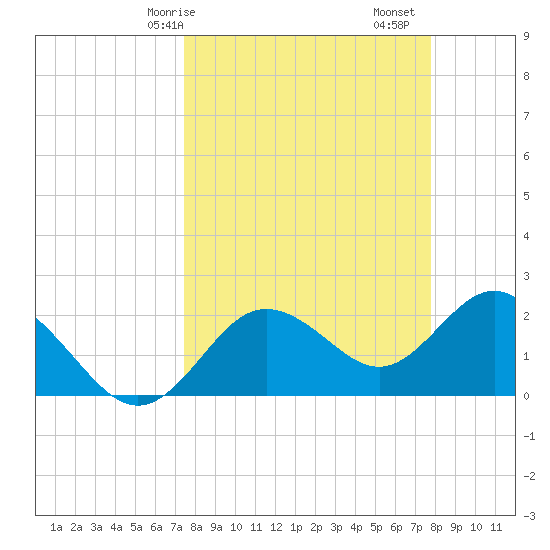 Dunedin tide chart for Wednesday, March 26, 2025