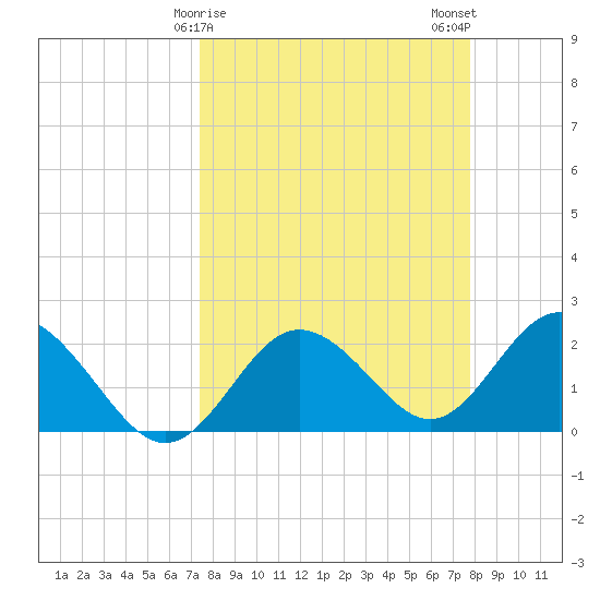 Dunedin tide chart for Thursday, March 27, 2025