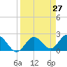 Dunedin tide chart for Thursday, March 27, 2025