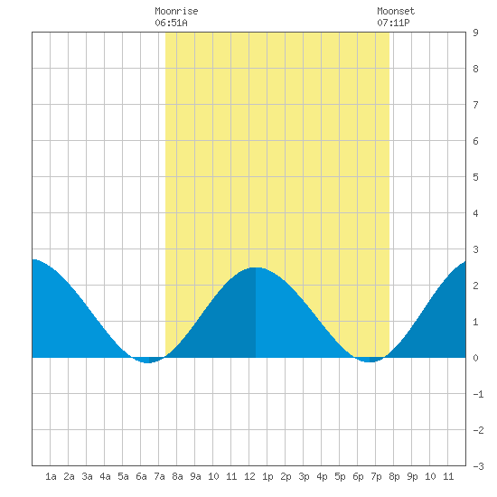 Dunedin tide chart for Friday, March 28, 2025