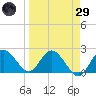Dunedin tide chart for Saturday, March 29, 2025