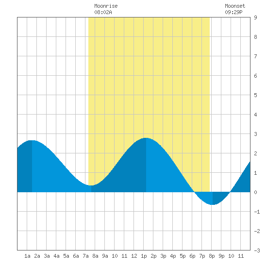 Dunedin tide chart for Sunday, March 30, 2025