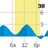 Dunedin tide chart for Sunday, March 30, 2025