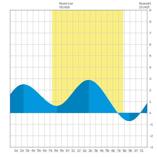 Dunedin tide chart for Monday, March 31, 2025