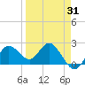 Dunedin tide chart for Monday, March 31, 2025