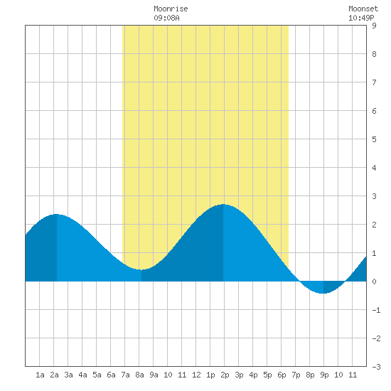 Dunedin tide chart for Monday, March 3, 2025