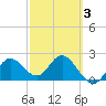 Dunedin tide chart for Monday, March 3, 2025