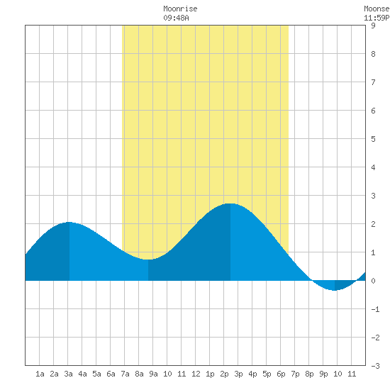Dunedin tide chart for Tuesday, March 4, 2025