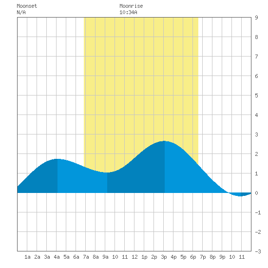 Dunedin tide chart for Wednesday, March 5, 2025