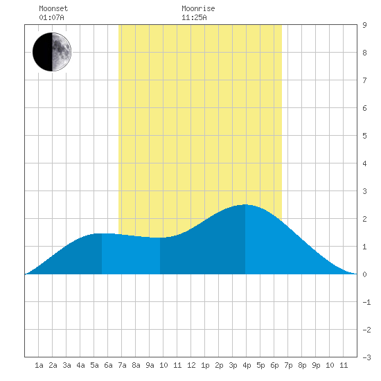 Dunedin tide chart for Thursday, March 6, 2025