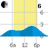 Dunedin tide chart for Thursday, March 6, 2025