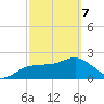 Dunedin tide chart for Friday, March 7, 2025