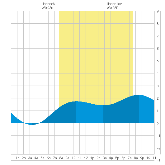 Dunedin tide chart for Sunday, March 9, 2025