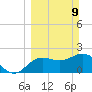 Dunedin tide chart for Sunday, March 9, 2025