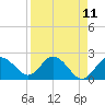 Dunedin tide chart for Friday, April 11, 2025