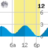Dunedin tide chart for Saturday, April 12, 2025