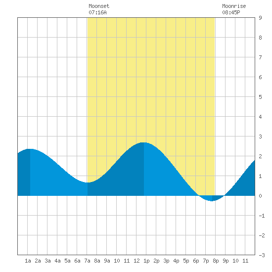 Dunedin tide chart for Sunday, April 13, 2025