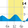 Dunedin tide chart for Monday, April 14, 2025